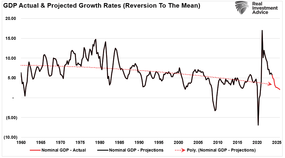 Descripción: GDP Actual and Projected Growth Rates