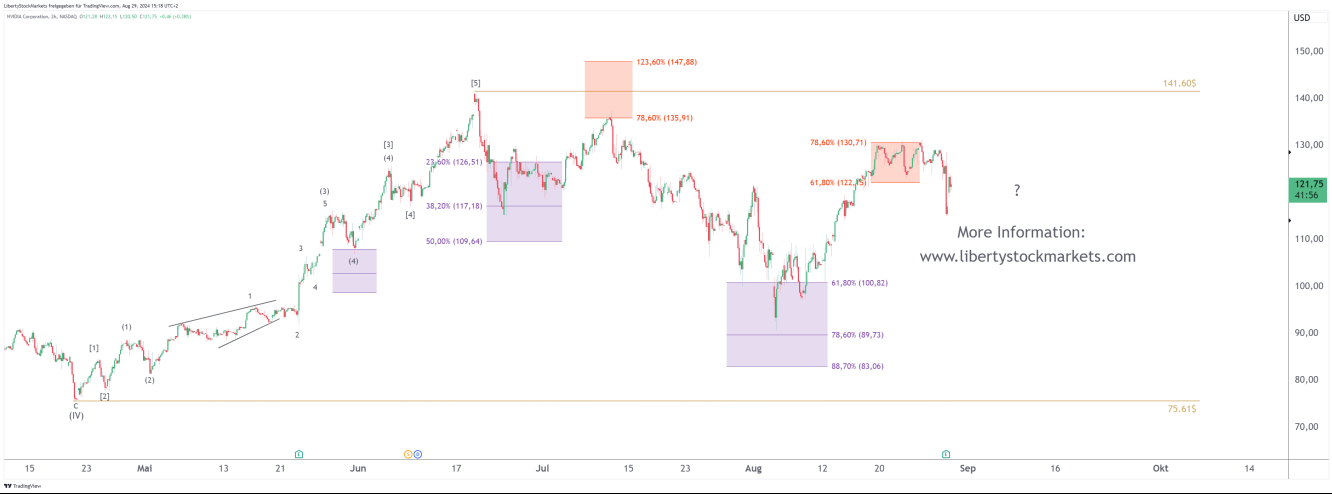 Gráfico de 2 horas de Nvidia