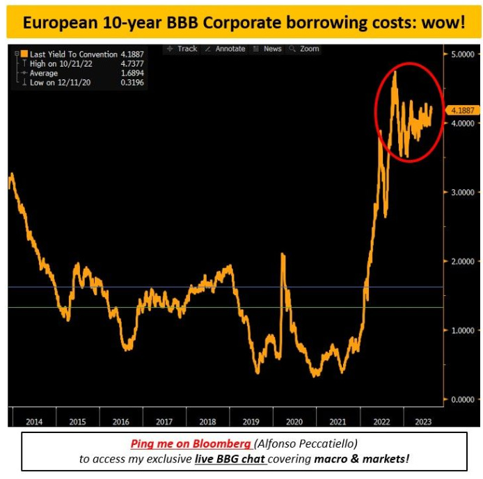 Descripción: European 10-Year BBB Corporate Borrowing Costs