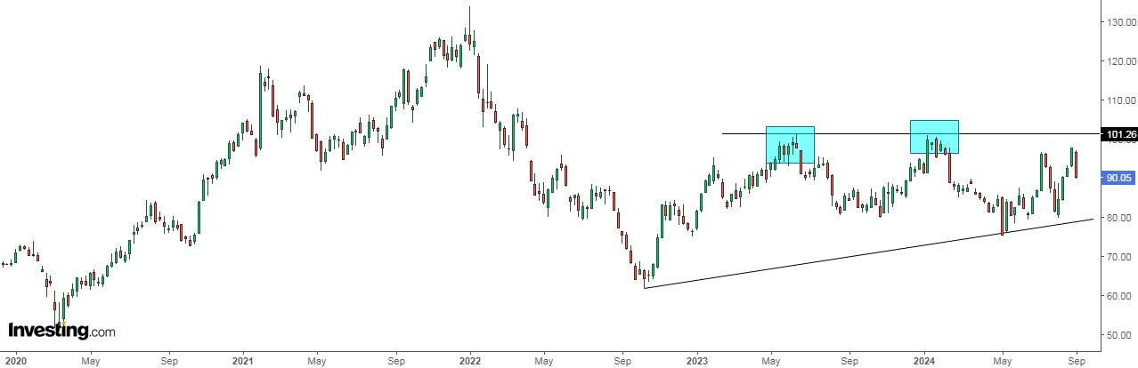 Sony Stock Price Chart