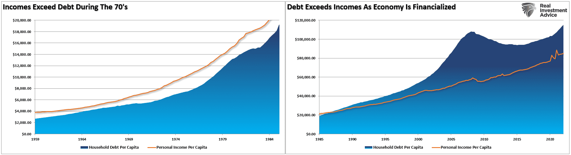 Descripción: Debt vs Incomes
