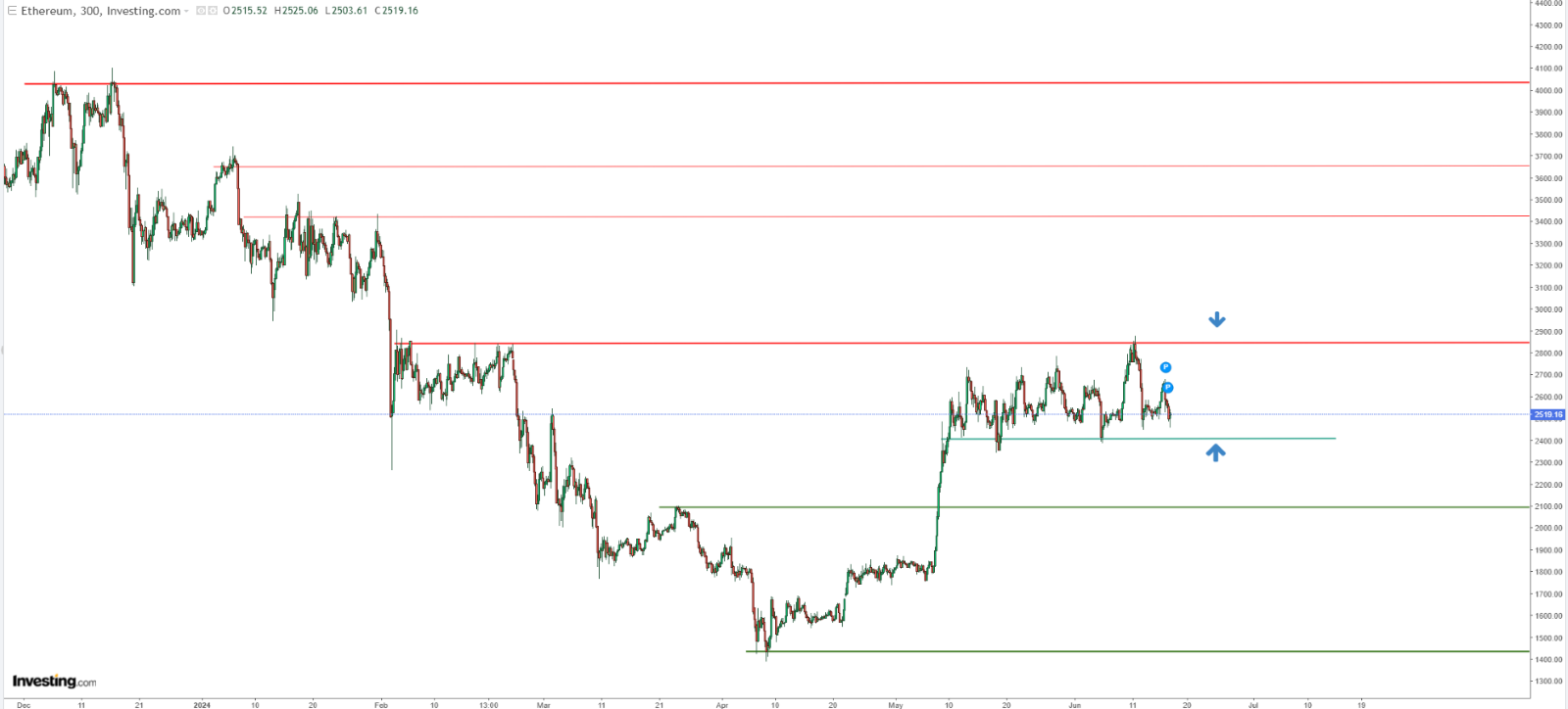 Descripción: Ethereum Technical Analysis