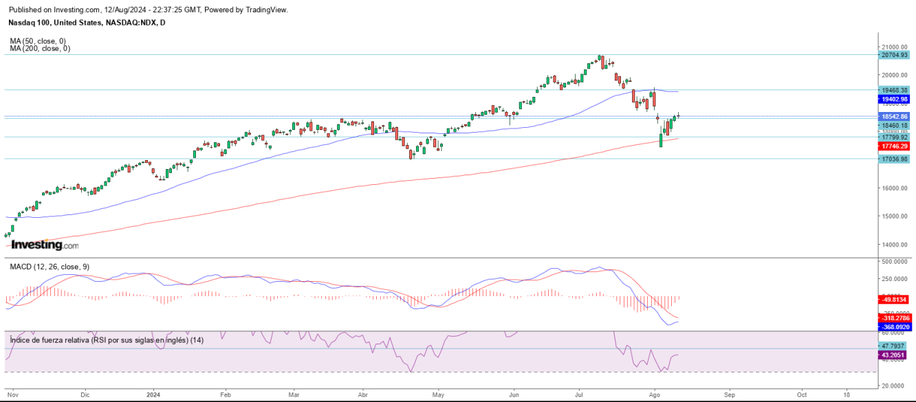 AT Nasdaq 13 08