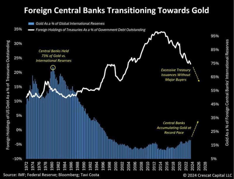 Transición bancos centrales al oro físico