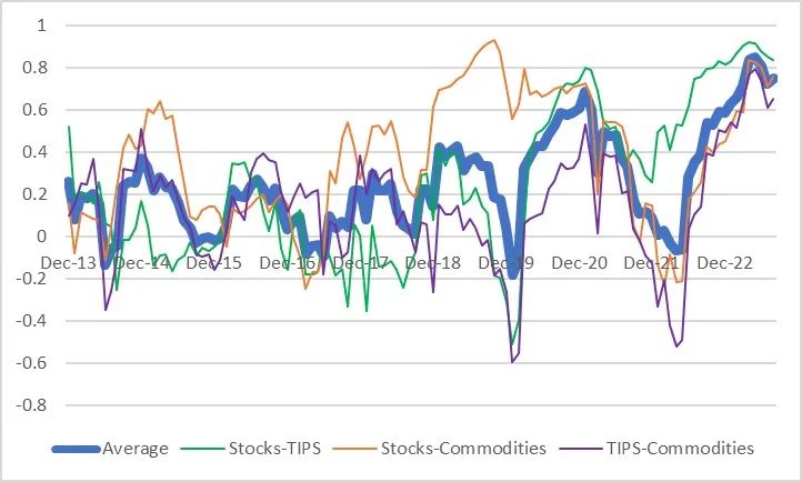 Descripción: Correlations between Stocks, Bonds, Commodities