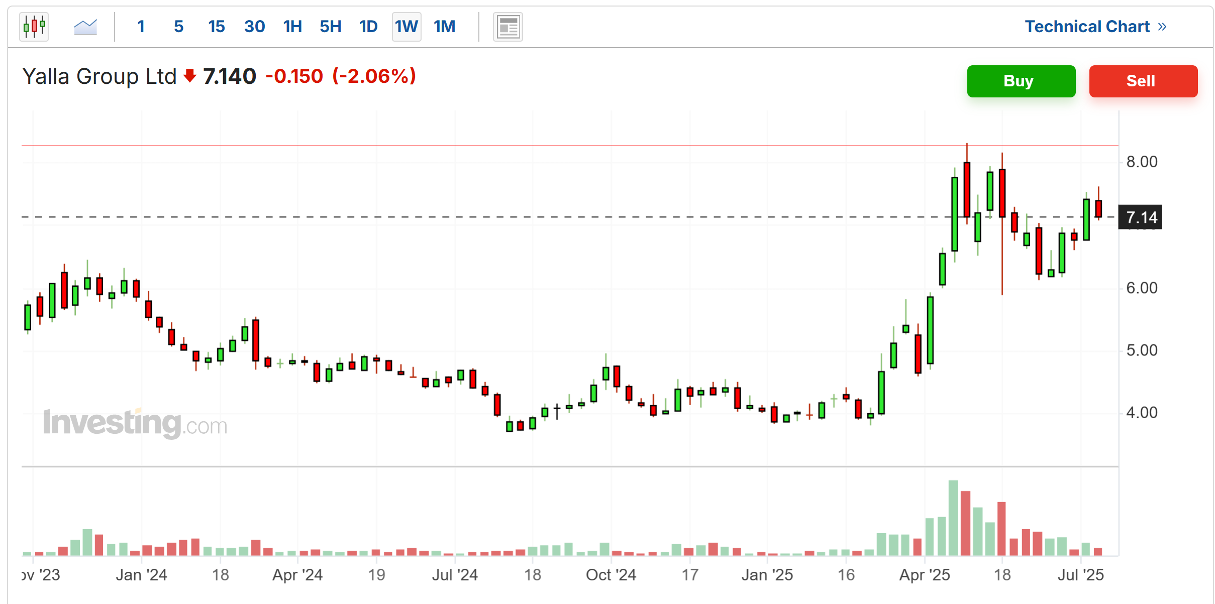 Descripción: Yalla Group Price Chart