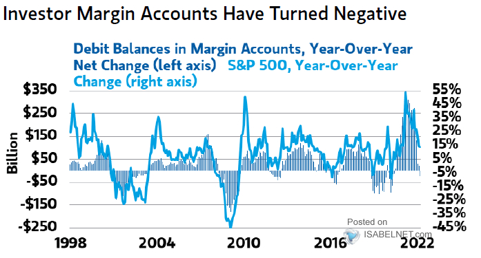 Correlación Cuentas de margen/S&P 500. Fuente: Morgan Stanley