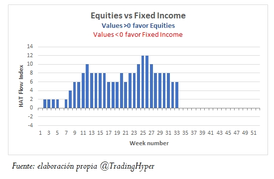 HAT Flow Index Equity vs FIxed Income