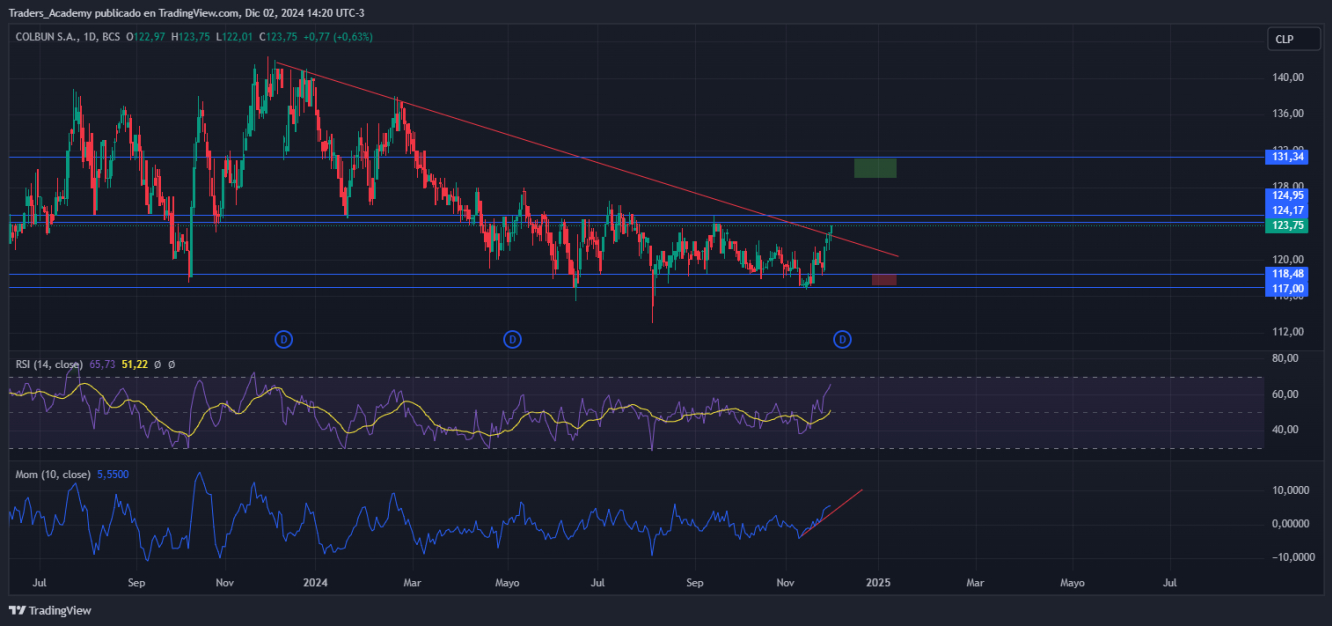 Colbun por Tradingview