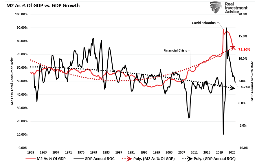 Descripción: M2 as Pct Of GDP Growth