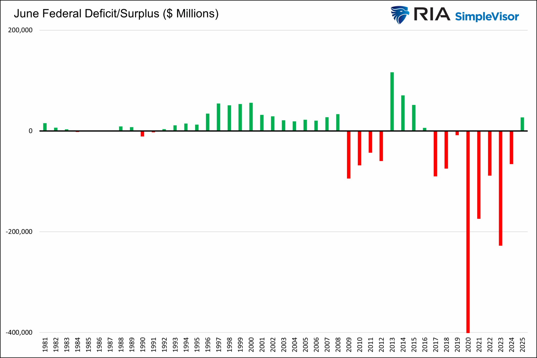 Descripción: June Fed Deficit/Surplus