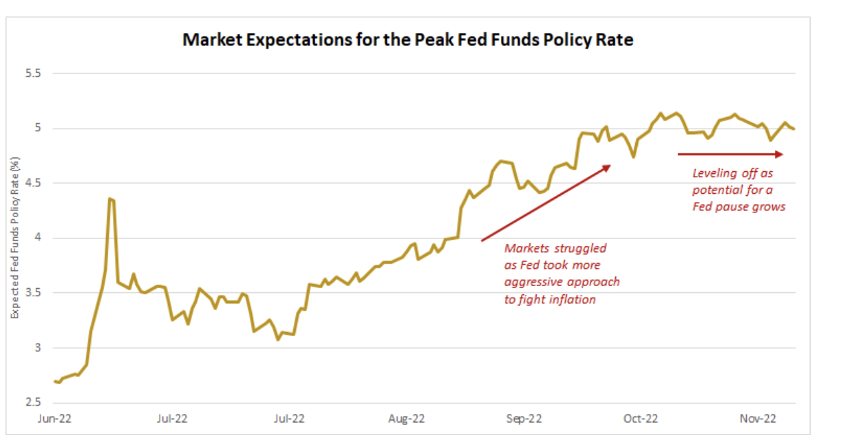 Descripción de la imagen: este gráfico destaca la nivelación de las expectativas para el pico en la política de tasas de la Fed.  Las expectativas han aumentado rápidamente este año, con las últimas expectativas rondando el 5%.