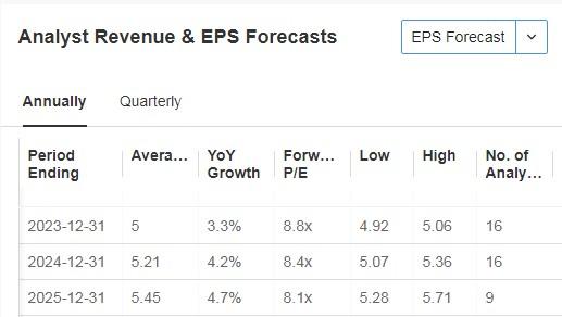 Altria Analyst Revenue and EPS Forecast