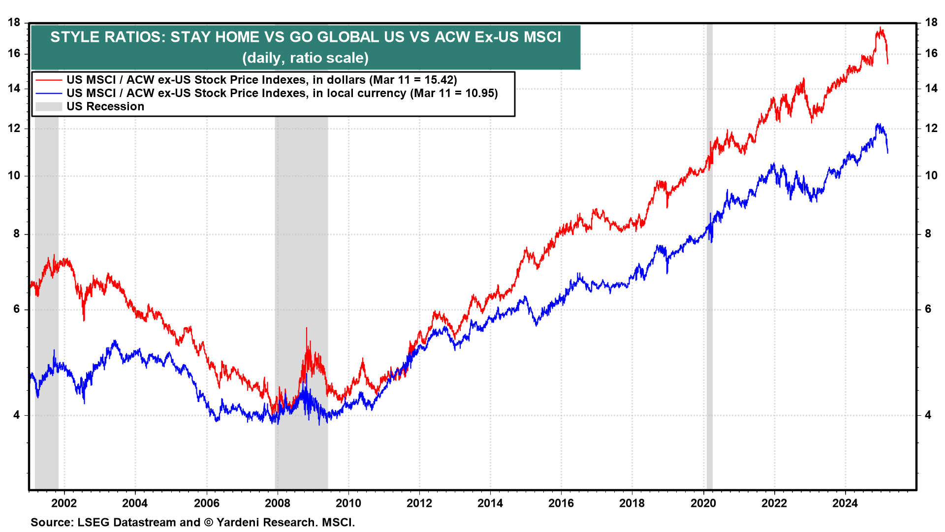 Descripción: Stay Home vs Go Global US vs VS ACW Ex-US MSCI