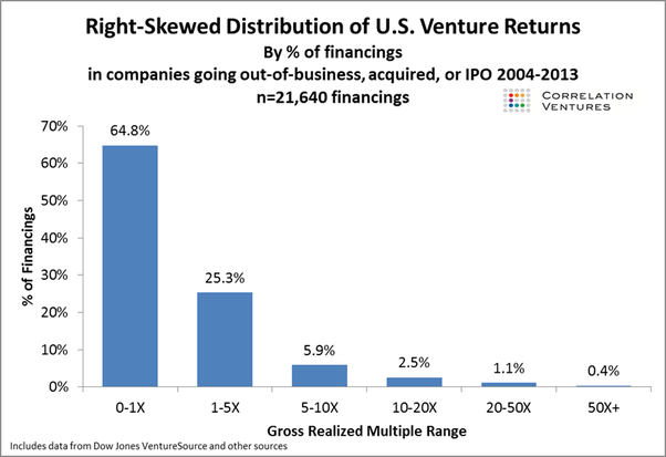 Descripción: Right-Skewed Distribution of US Venture Returns