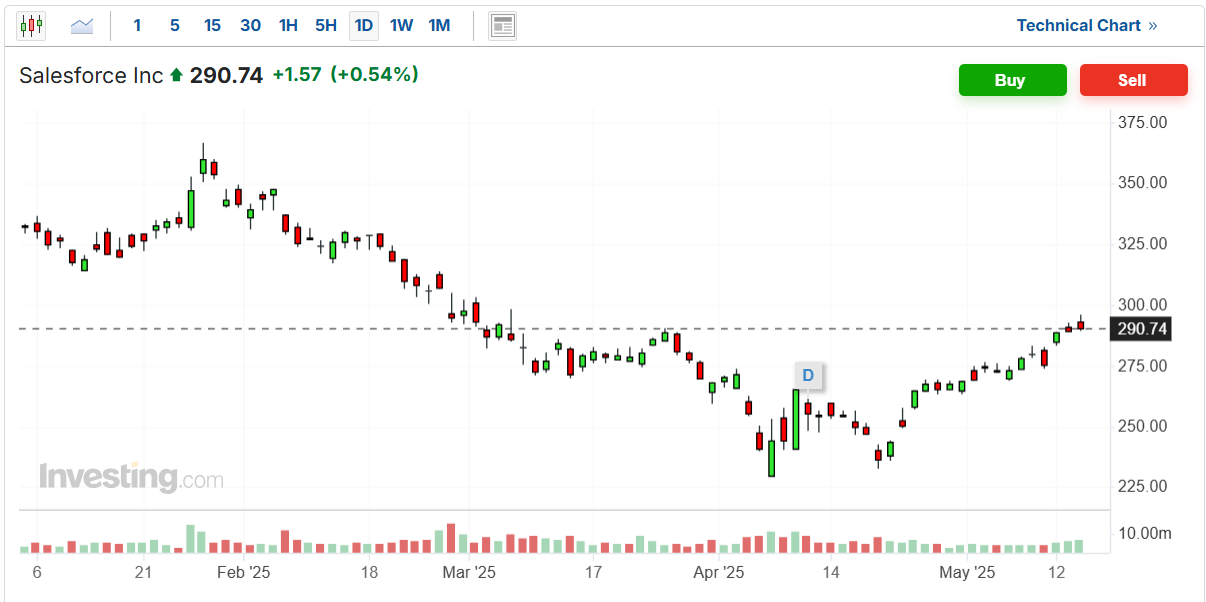 Descripción: Salesforce-Price Chart