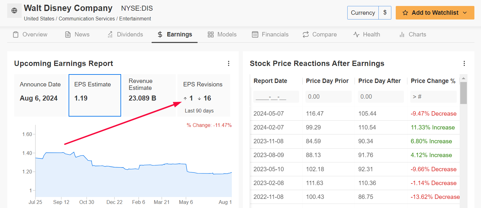 Walt Disney Earnings Page