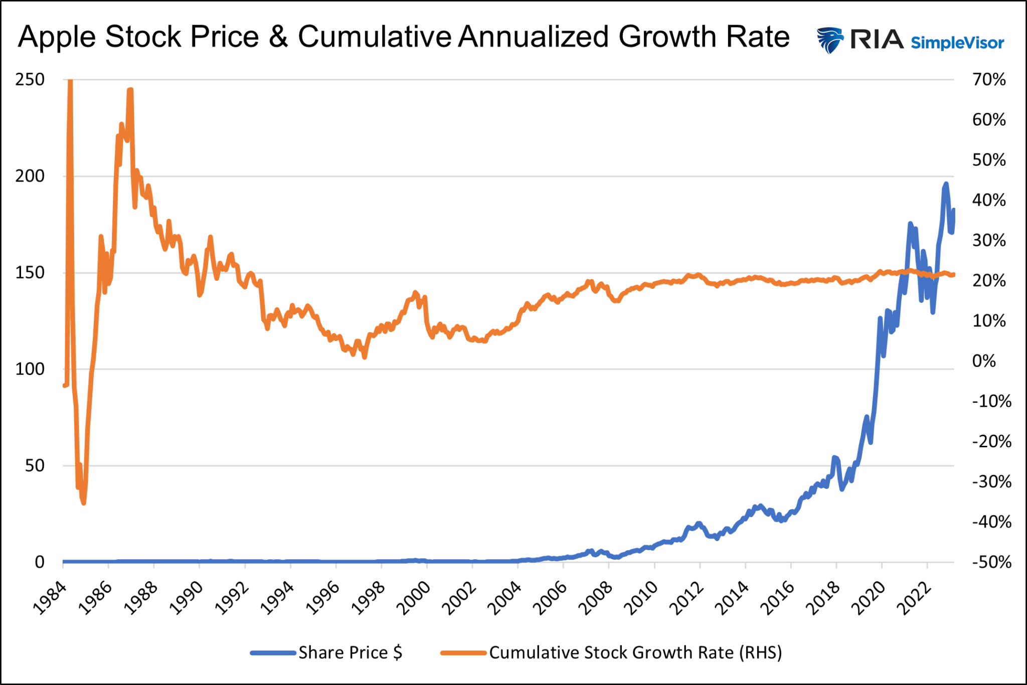 Descripción: Apple Share Price and Cumulative Growth