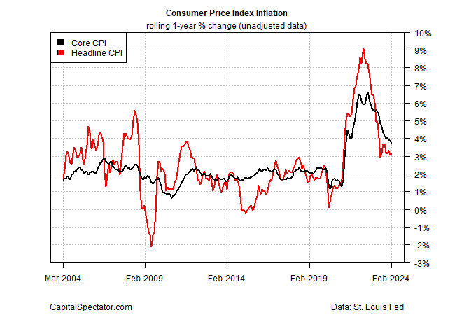 Descripción: Consumer Price Index Inflation