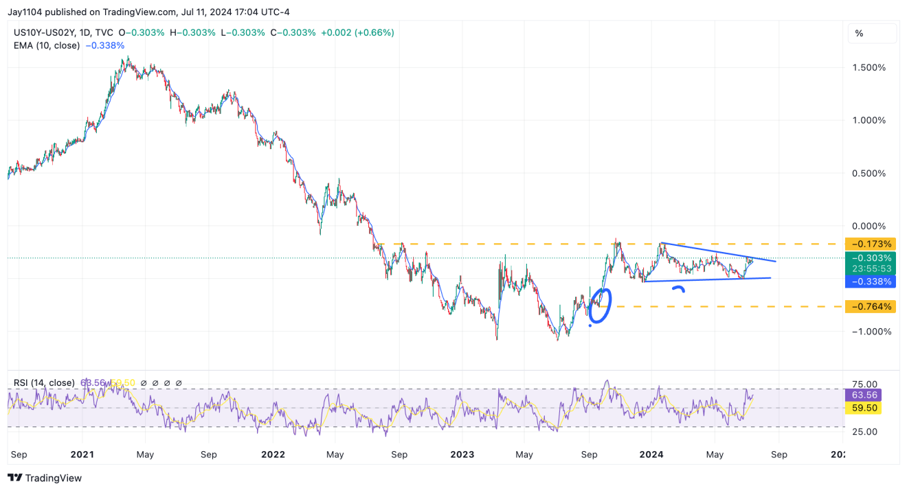 Descripción: US10Y-US02Y-Daily Chart