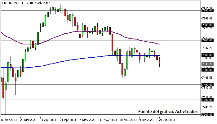 FTSE 100 - diario