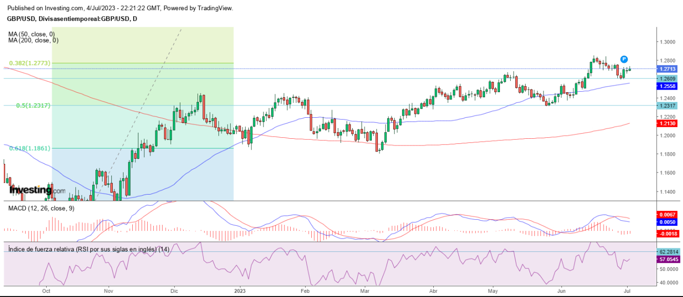 AT GBP/USD 05 07