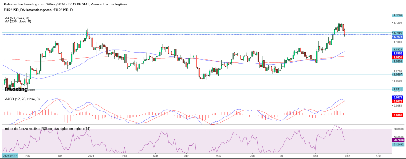 AT EUR/USD 30 08