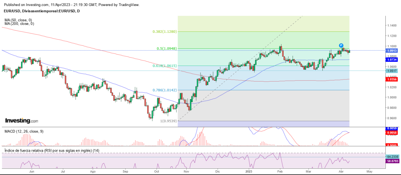 AT EUR/USD 12 04 