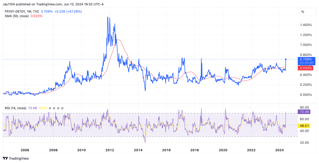 Descripción: FR10Y-DE10Y-Weekly Chart