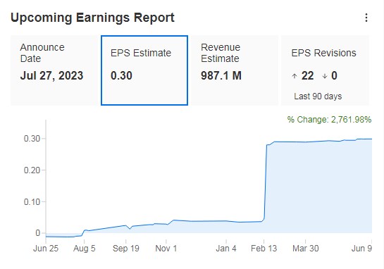 Twilio Upcoming Earnings