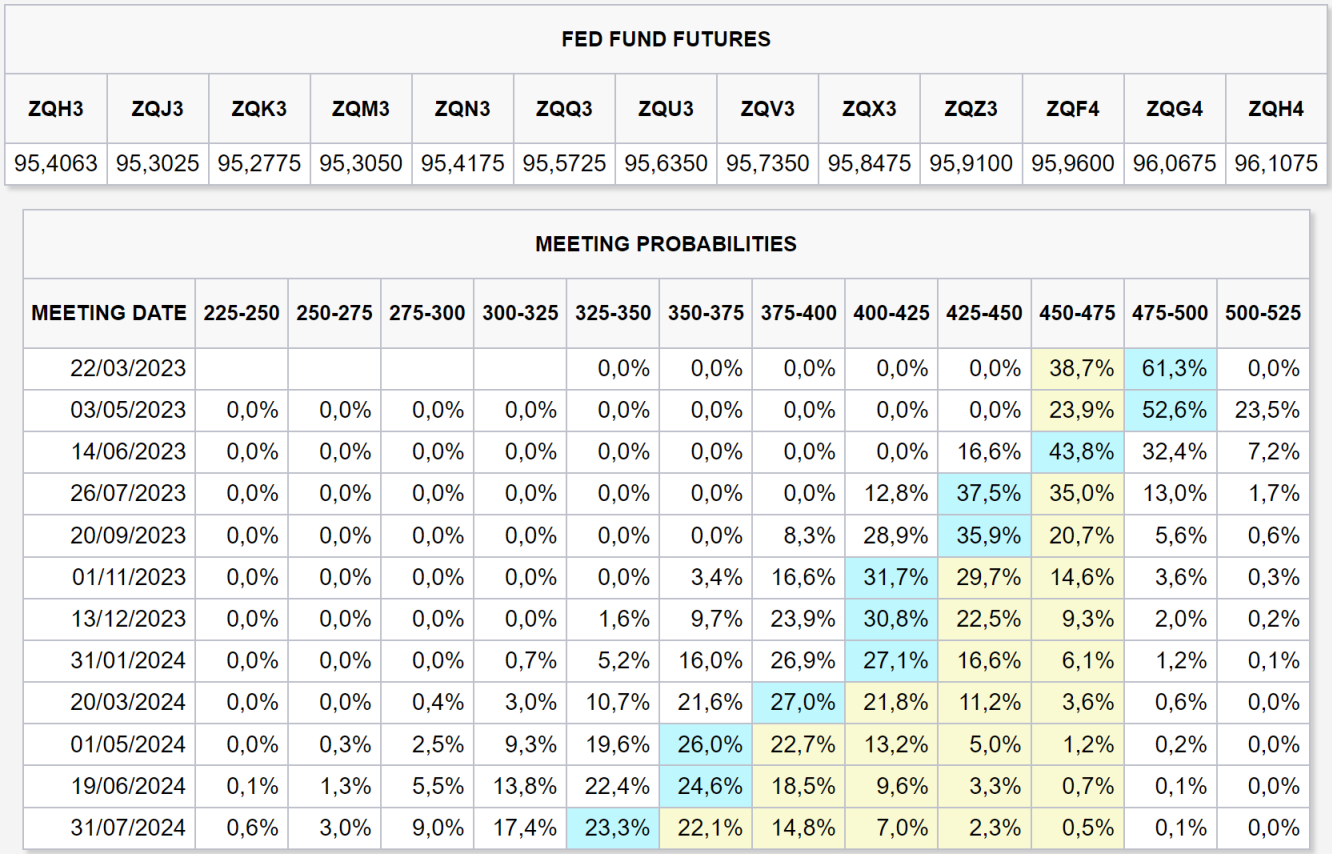 Probabilidades del 13 de marzo de 2023 (FedWatch Tool de CME Group)