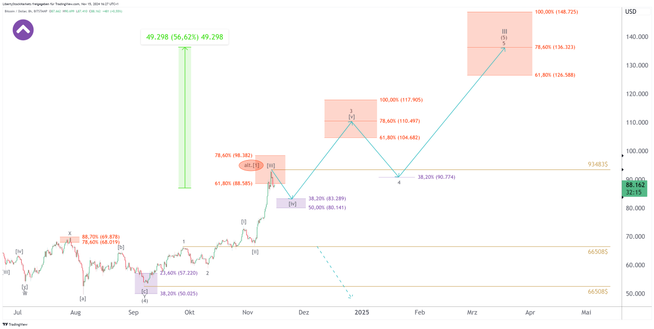 Gráfico de 8 horas de Bitcoin