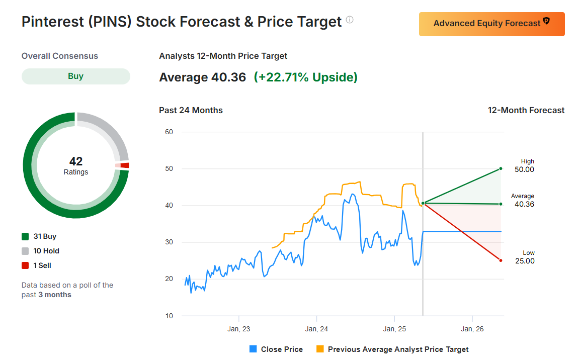 Descripción: Pinterest Stock Forecast and Price Target