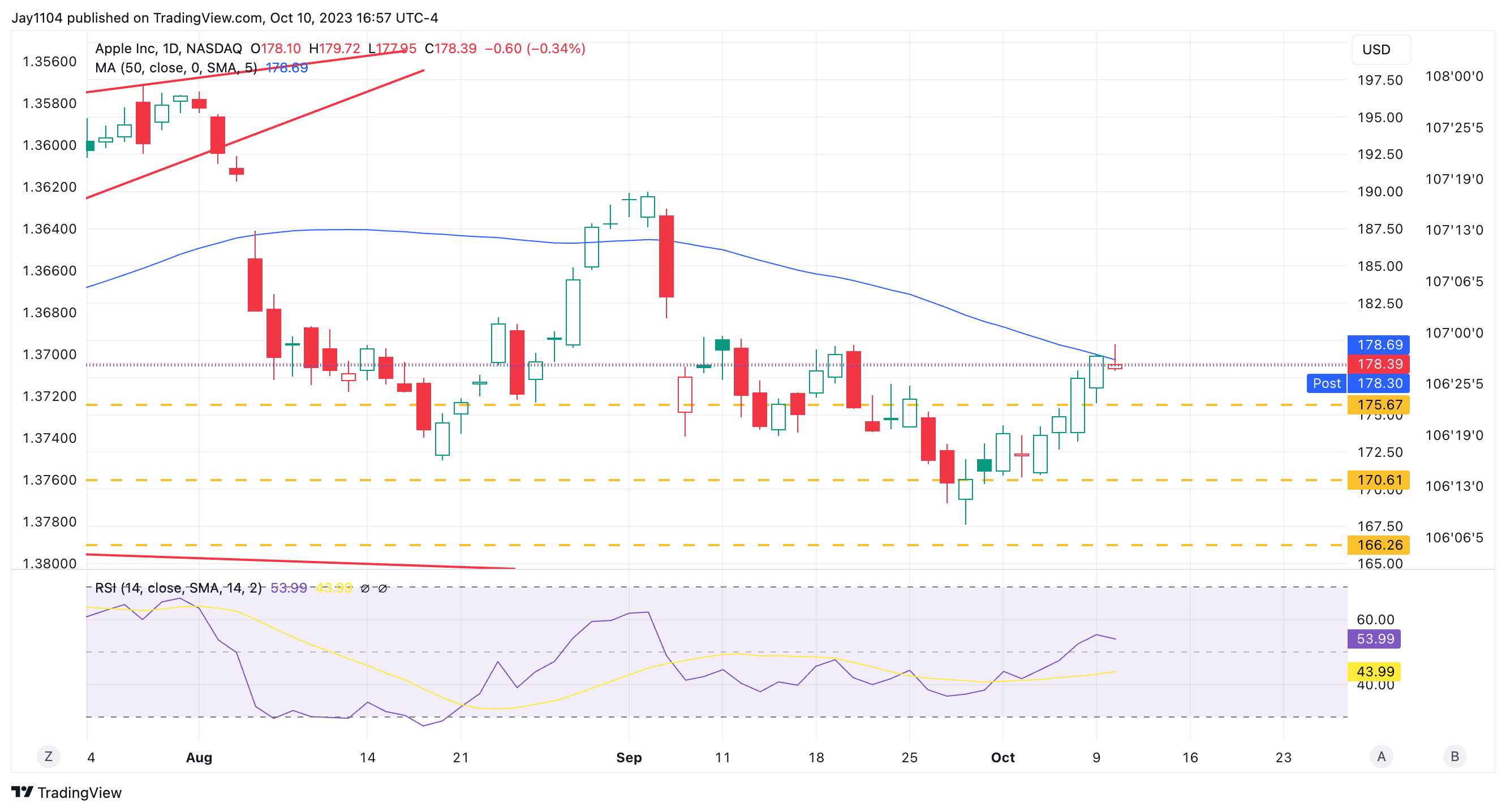 Descripción: Apple Inc-Daily Chart