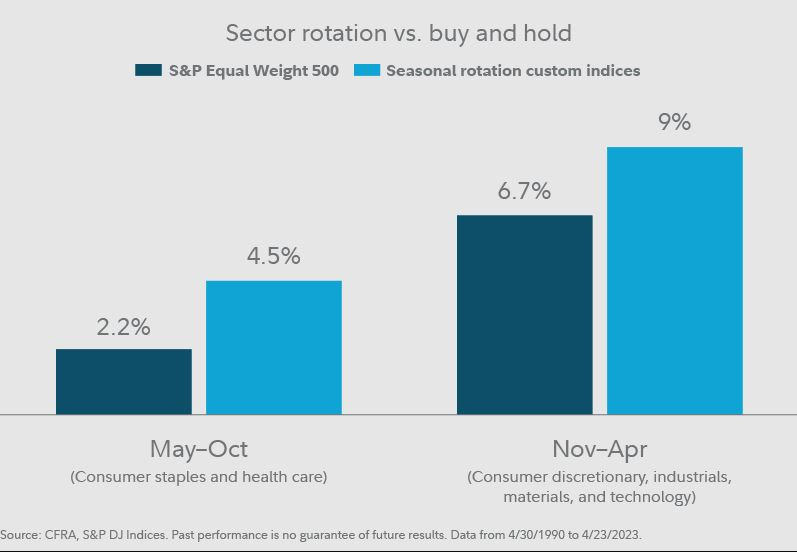 Sector Rotation vs. Buy and Hold