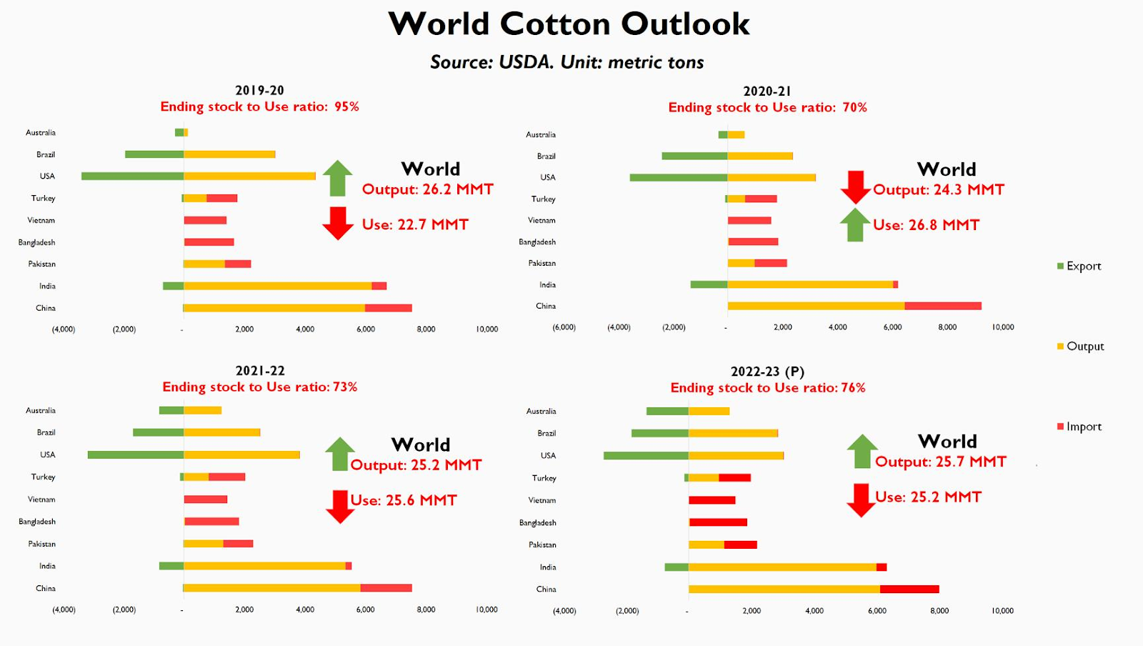 Descripción: Global Cotton Forecasts