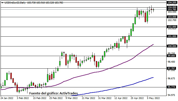 Índice del dólar - diario