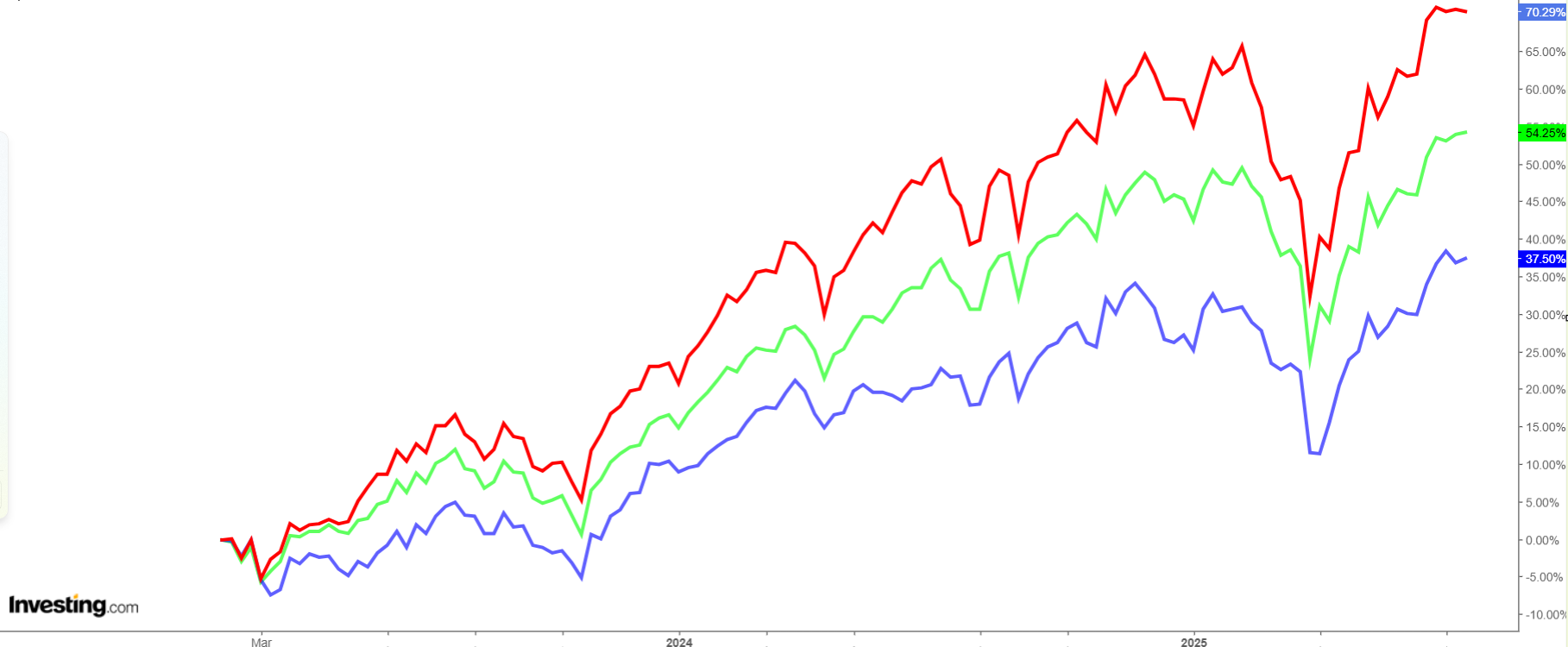S&P 500 Price Chart