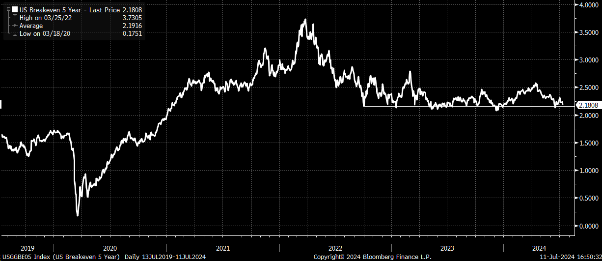 Descripción: US Breakeven 5 Year Daily Data