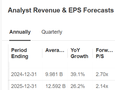 Analysis revenue