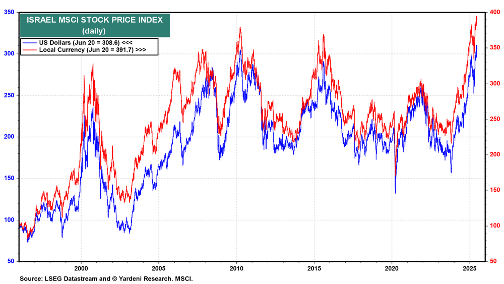 Descripción: Israel MSCI Stock Price Index Chart