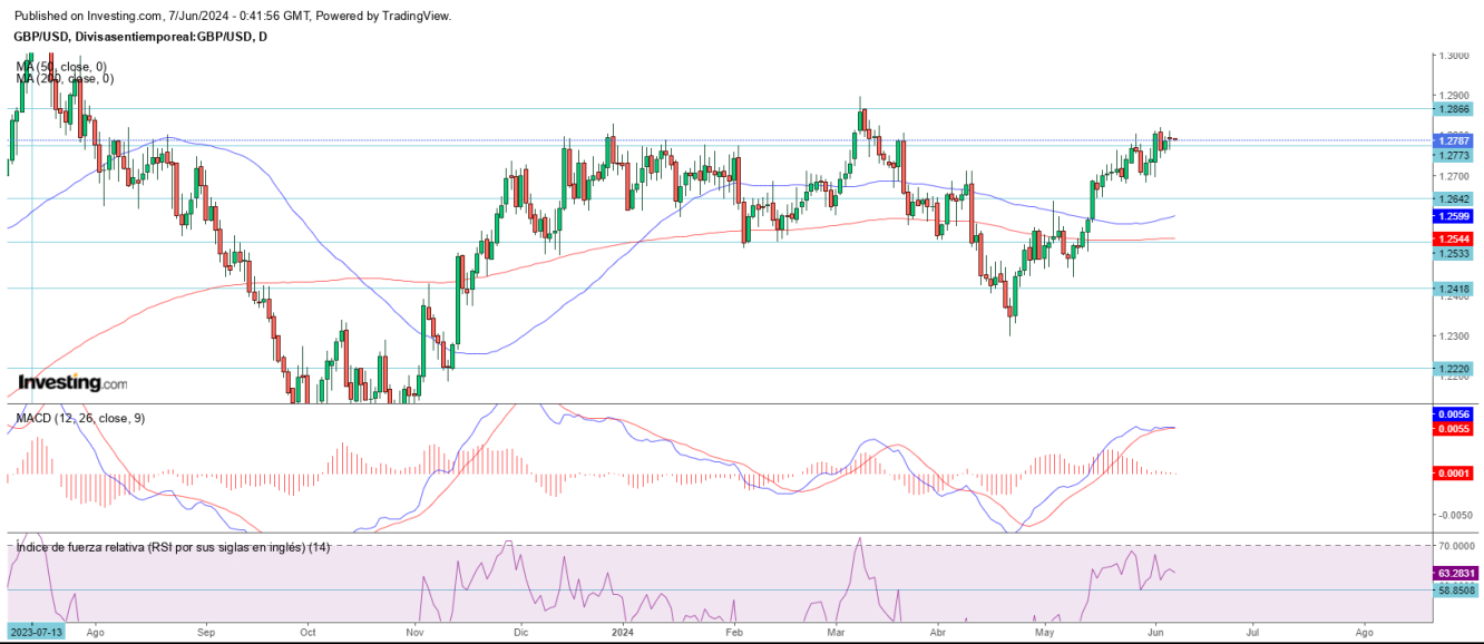 AT GBP/USD 07 06