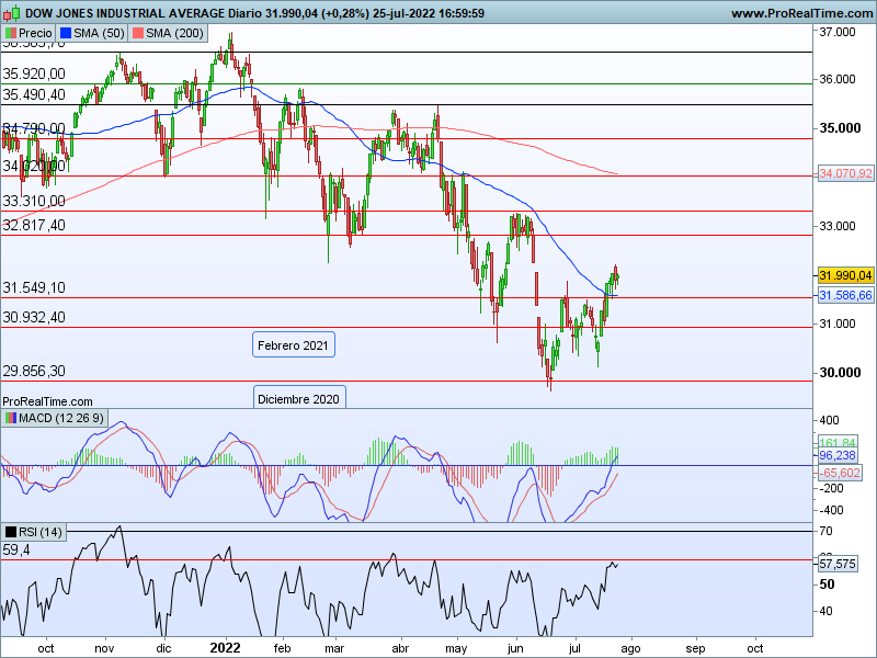 AT Dow Jones 26 07 cs