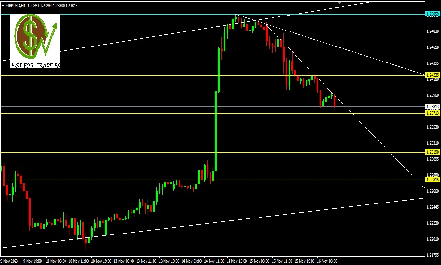 GBPUSD, H1