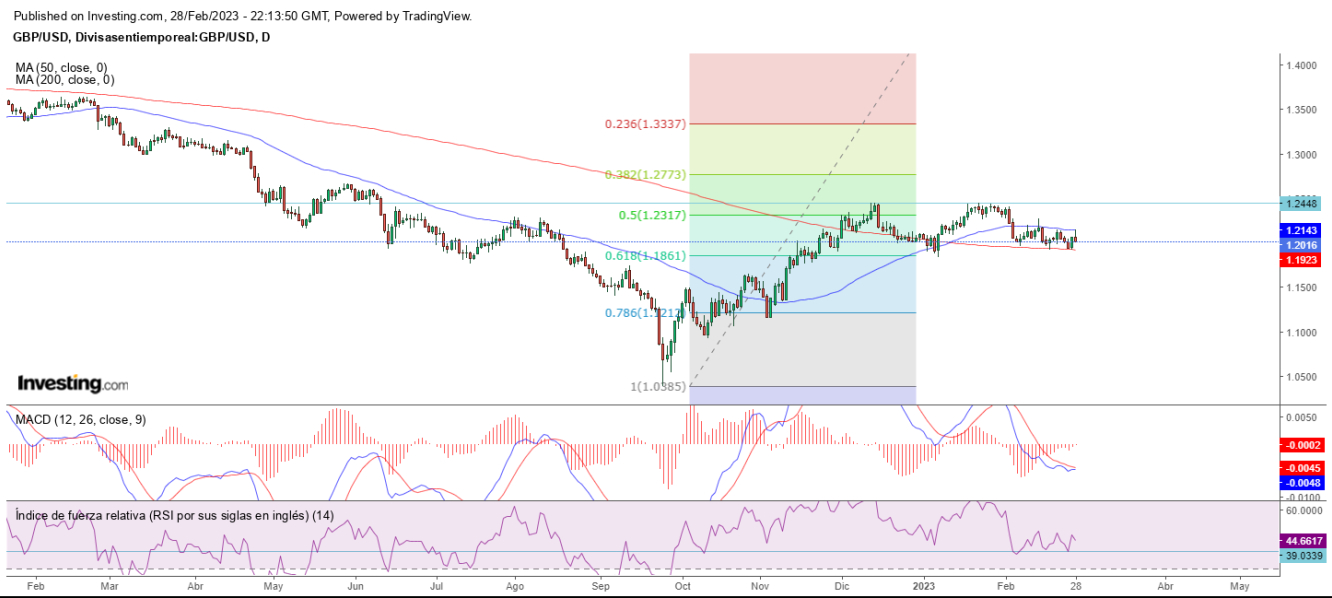 AT GBP/USD 01 03