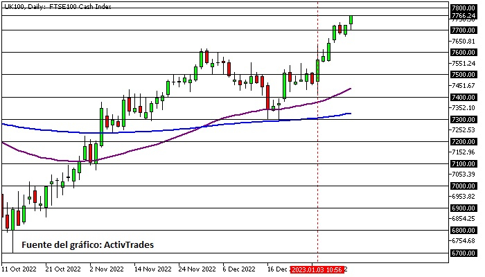 FTSE 100 - diario