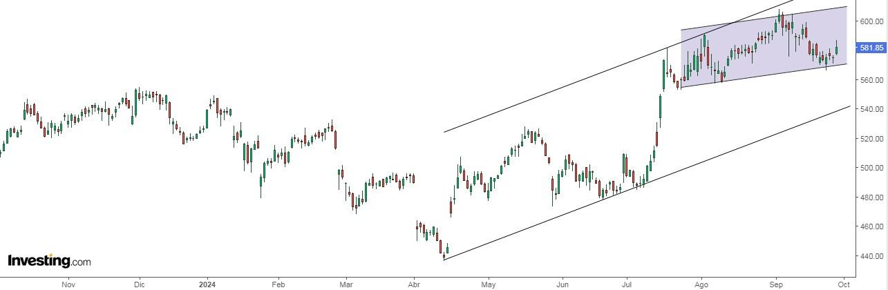 UnitedHealth Group pricing chart