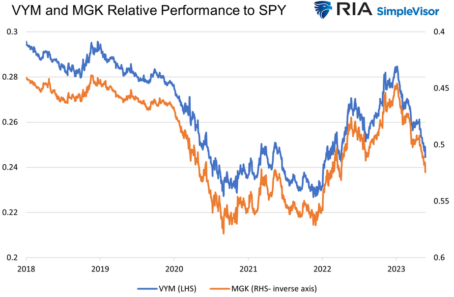 VYM-MGK Relative Performance To SPX