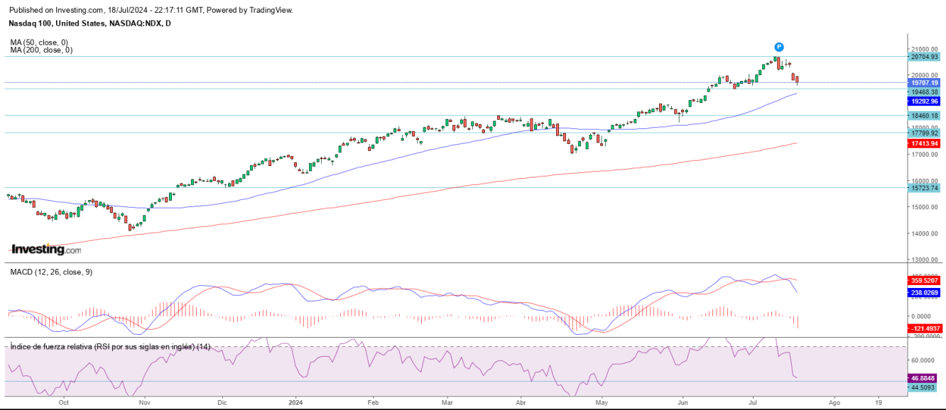 AT Nasdaq 19 07