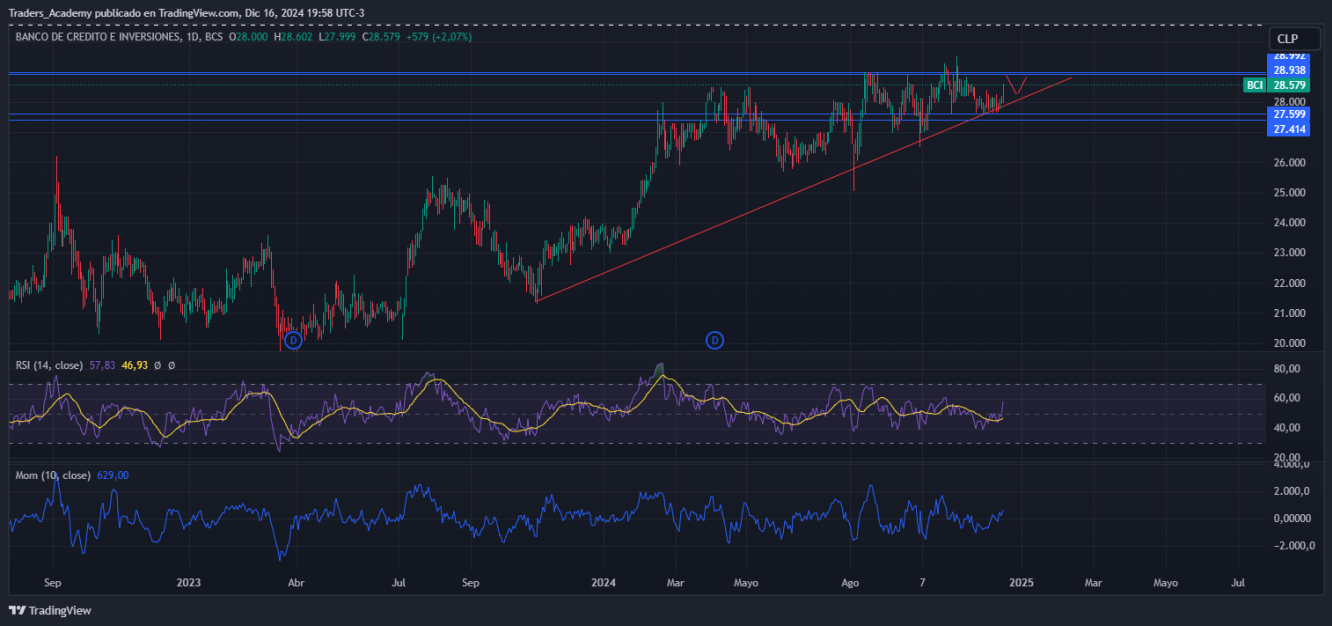 BCI por Tradingview